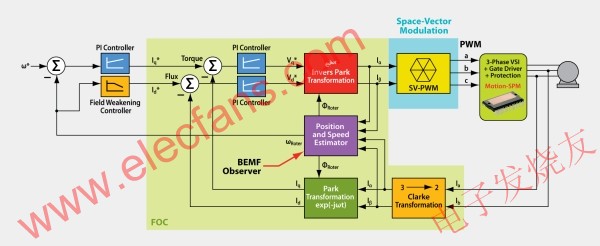 FOC的模块示意图 www.elecfans.com