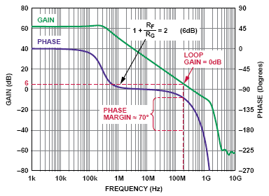 open-loop gain-magnitude and phase vs frequency