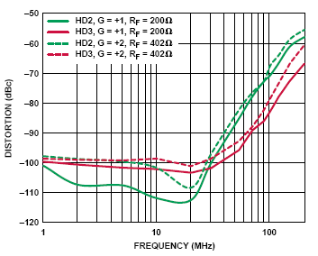ADA4937 distortion curves