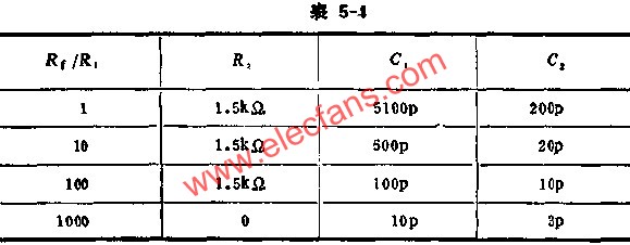 外接频率补偿元件参考值表  www.elecfans.com