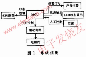 家居智能防水系统框图 www.elecfans.com