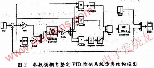 采用参数模糊自整PID控制系统仿真框图 www.elecfans.com