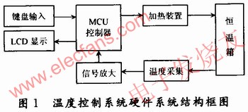 温度控制系统硬件结构框图 www.elecfans.com