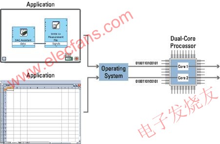 LabVIEW中图形编程的并行特点自动实现多线程 www.elecfans.com