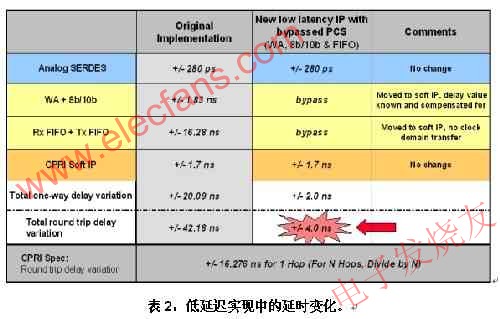 SERDES收发器