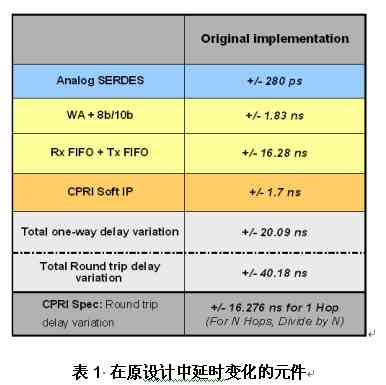 SERDES收发器