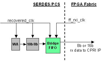 SERDES收发器