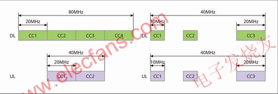 载波聚合原理示意图 www.elecfans.com