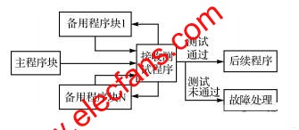 容错技术