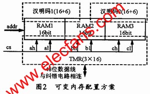 内存配置方案 