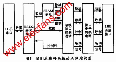 MIII总线转换板的总体结构 www.elecfans.com