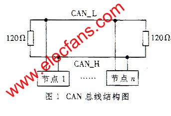 CAN总线