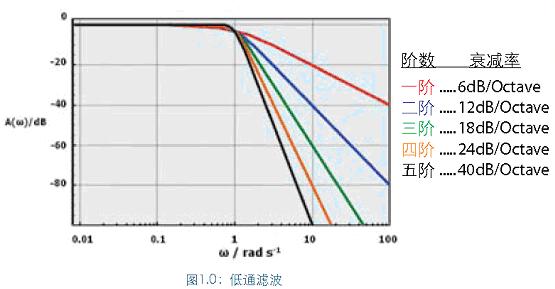 滤波器的阶数越高