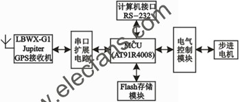 机车头灯自动寻迹系统硬件原理图 www.elecfans.com