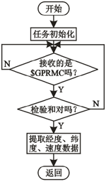 GPS数据提取流程图