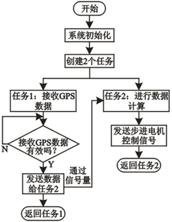 机车头灯自动寻迹系统软件总流程图