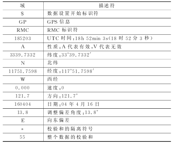 表1  RMC数据设置描述