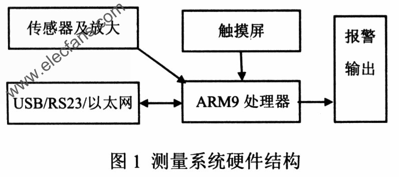 磁场测量系统 www.elecfans.com