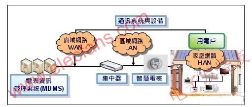  AMI系统架构 www.elecfans.com