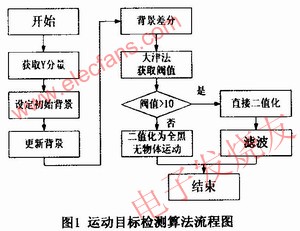 运动目标检测的流程图 www.elecfans.com