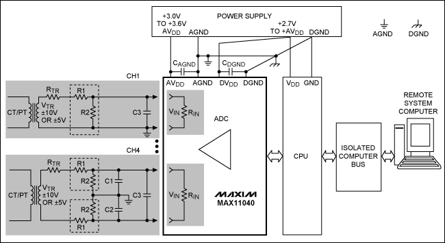 图2. MAX11040在电力线监控典型应用中的原理框图，图中给出了一个±10V或±5V输出的变压器接口。通道4接口电路采用差分设计，通道1采用单端设计。