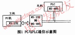 PC与PLC的通信方式 www.elecfans.com