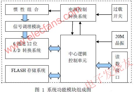  微型姿态存储测量系统的模块组成及工作原理 www.elecfans.com