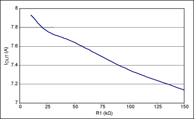 Figure 3. With VSUPPLY and VIN (at U1) equal to 5V, the Figure 1 circuit's steady-state current limit varies with R1 as shown.
