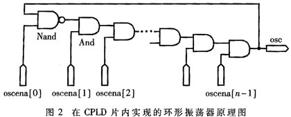 环形振荡器