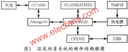 温度测量系统的硬件结构框图  www.elecfans.com