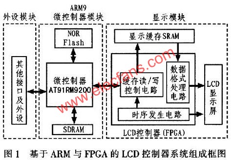 基于ARM与FPGA的LCD控制器系统组成框图  www.elecfans.com