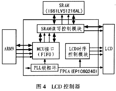 LCD控制器组成