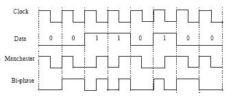 图6  曼彻斯特 (Manchester) 和双相 (Bi-phase) 编码