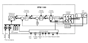 IPM100 闭环控制方框图