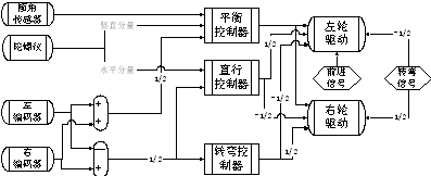 两轮自平衡机器人控制结构图