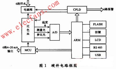 在线磷酸根离子分析仪的管理控制系统 www.elecfans.com