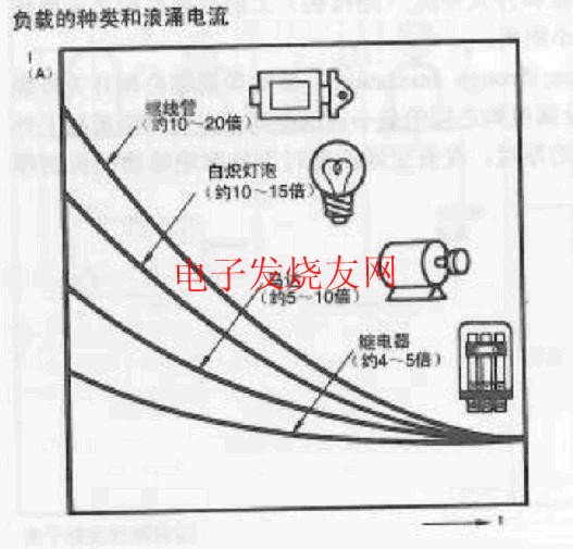 负载种类与冲击电流的关系 www.elecfans.com