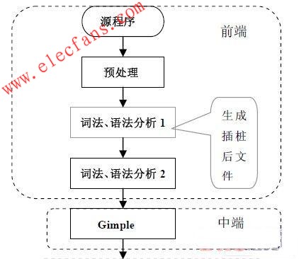 GCC 增加插桩阶段后的编译流程 www.elecfans.com