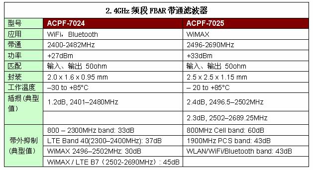 FBAR滤波器