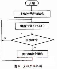 主程序流程图