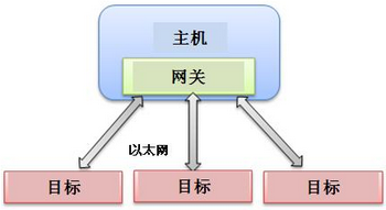 使用NI VeriStand 2010创建分布式系统-5