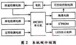 杂波干扰