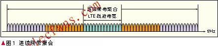 连续频带聚合