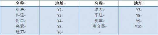 表2 输出信号地址分配表