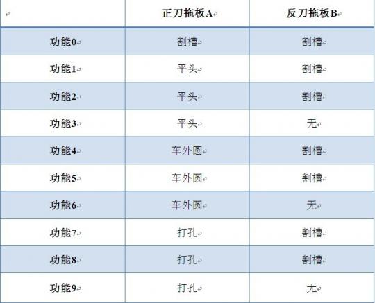 表3 双缸后送料功能列表