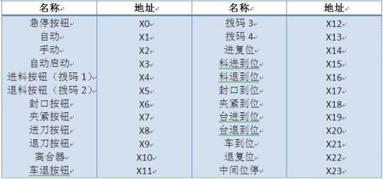 表1 输入信号地址分配表 