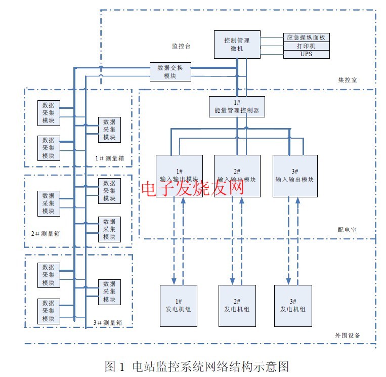 船舶电站监控系统网络结构图 www.elecfans.com