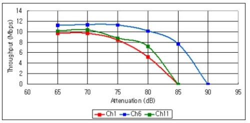 iPad throughput under different 802.11n channels（电子系统设计）