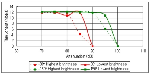 iPad throughput under different brightness settings（电子系统设计）