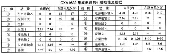 CXA1622内电路方框图及引脚功能